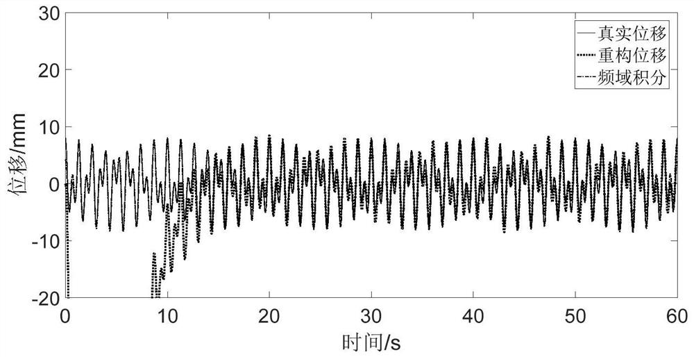 A Real-time Acceleration Reconstruction Dynamic Displacement Method Applicable to Bridge Vibration Monitoring