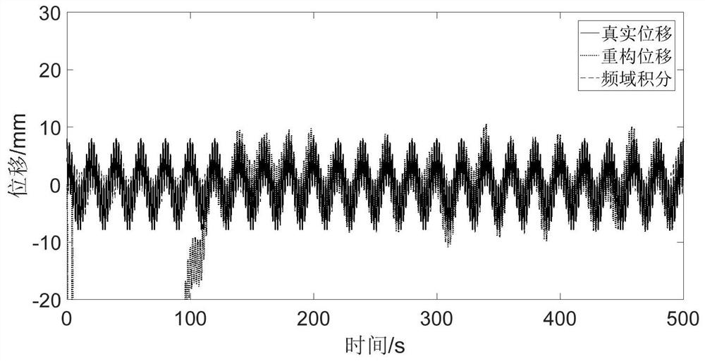 A Real-time Acceleration Reconstruction Dynamic Displacement Method Applicable to Bridge Vibration Monitoring