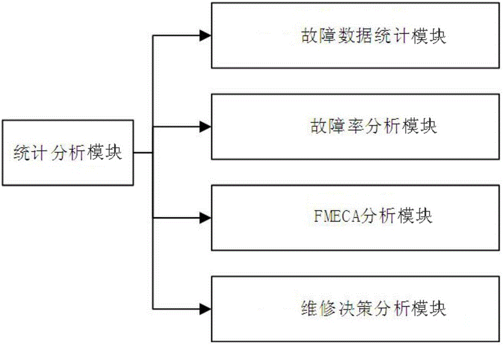 Subway vehicle fault information management system based on FMECA