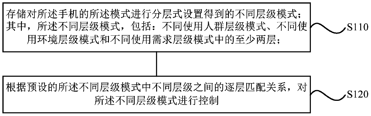 Mode control method, device and terminal of a mobile phone