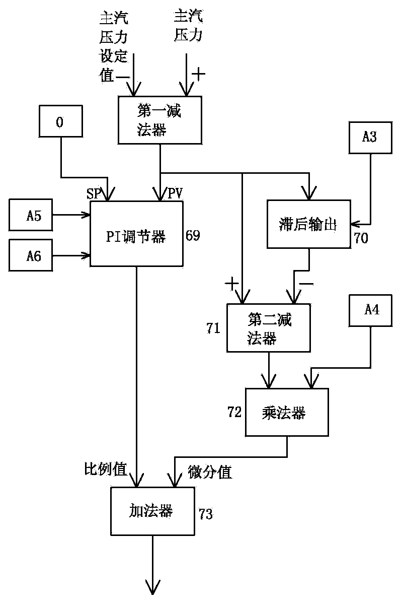 Supercritical boiler fire coal heat value self-balance control loop distributed control system implementation method
