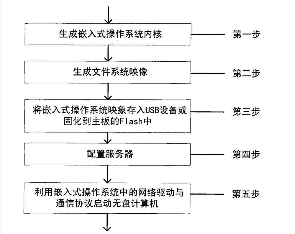 Diskless computer starting method based on operating system network drive