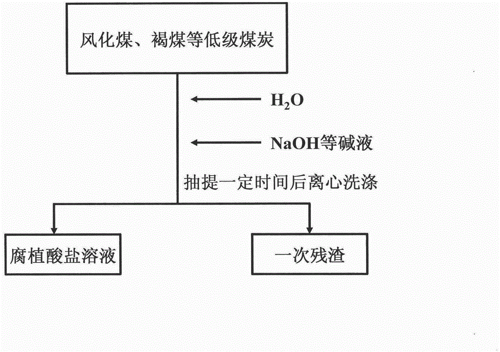 Method for improving yield of humic acid salt prepared from weathered coal