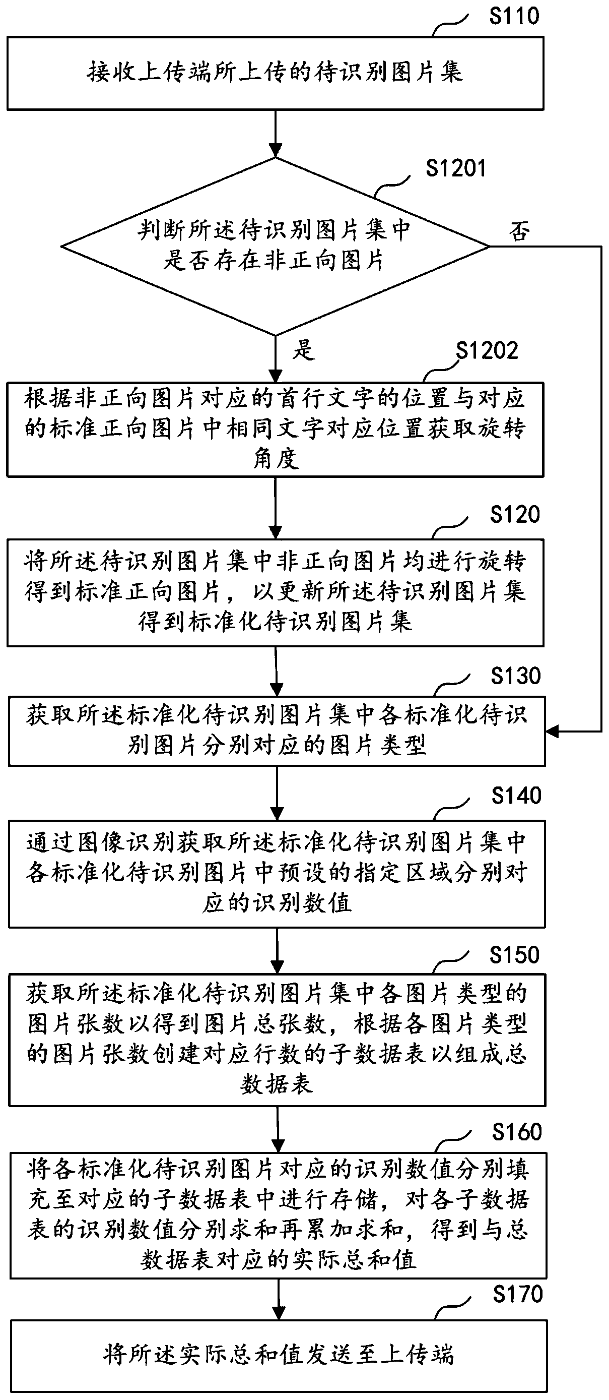 Picture data recognition method and device based on OCR, and computer equipment