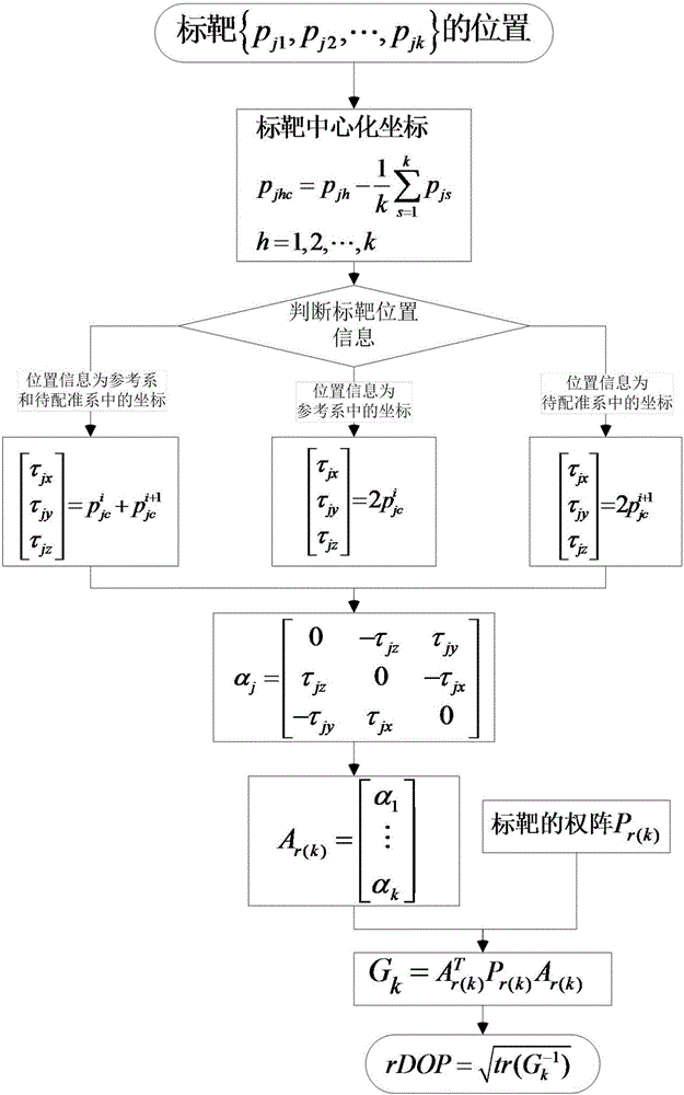 Method for quantitatively evaluating distribution quality of targets in point cloud registration