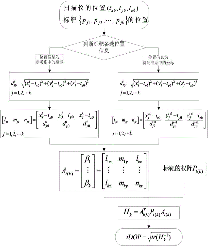 Method for quantitatively evaluating distribution quality of targets in point cloud registration