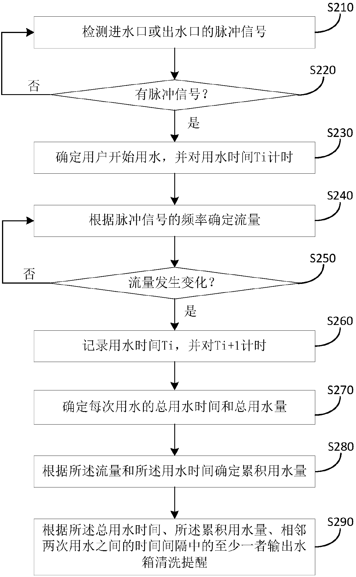 Water tank cleaning prompting method and device