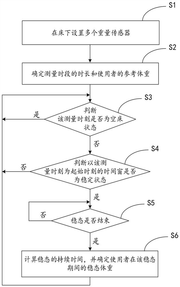 Body weight measurement method for health monitor