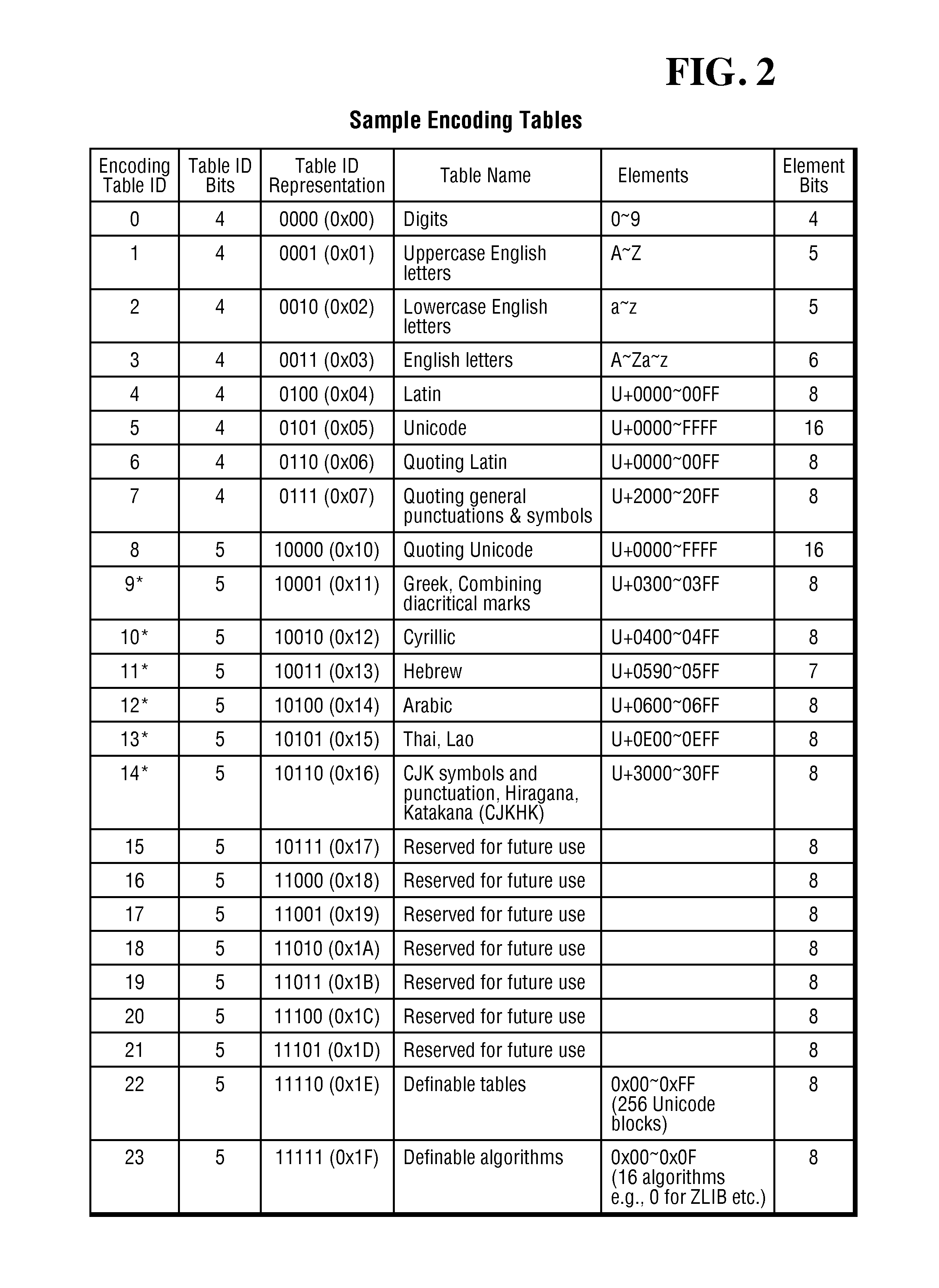 System and method for data compression using multiple small encoding tables