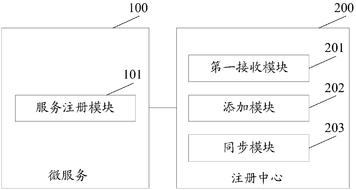 Micro service registration method and micro service registration system