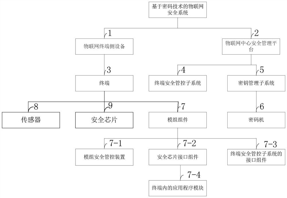 An Internet of Things security system and communication method based on cryptographic technology