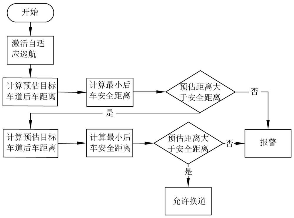 Calculation method for intelligent auxiliary driving lane changing early warning of automobile