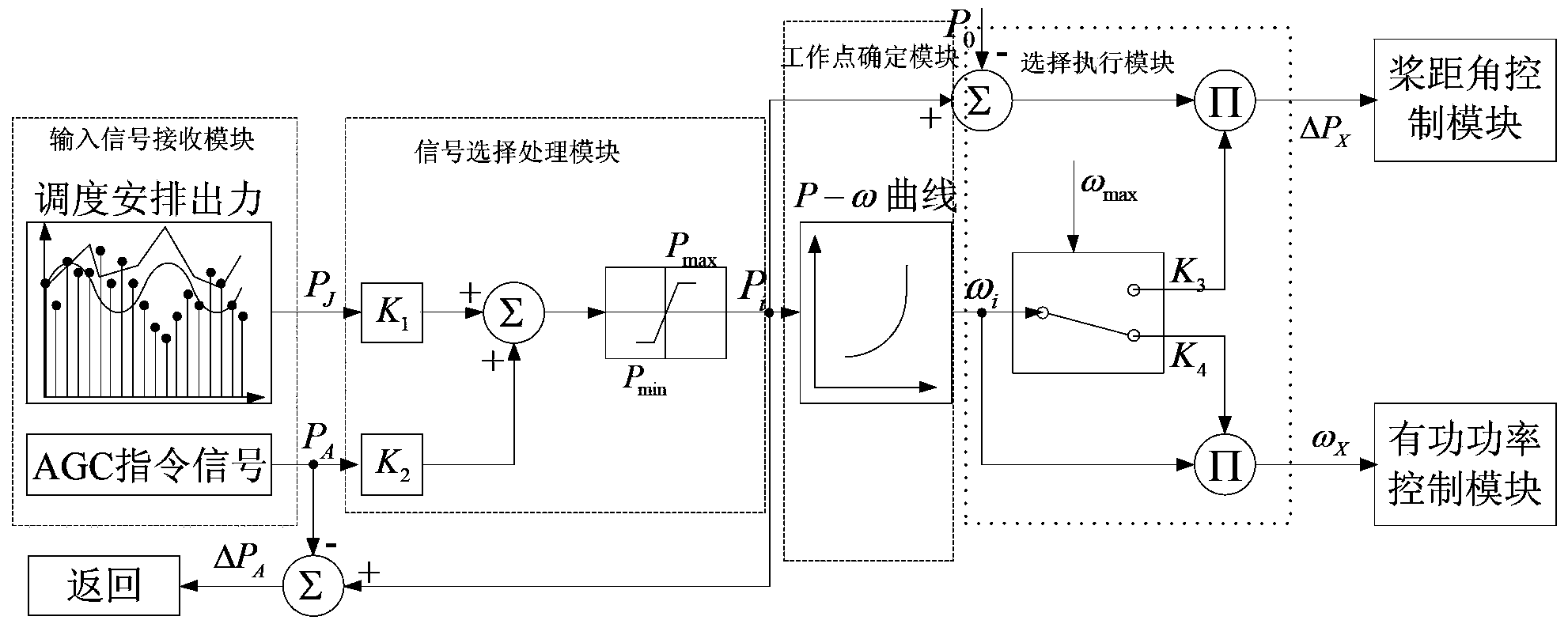 Simulation model and method of long-term active power coordination control in wind generation set