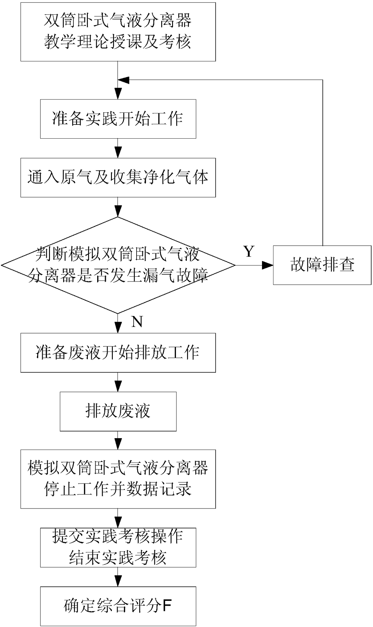 Examination Method of Teaching Examination System of Double-barrel Horizontal Gas-liquid Separator