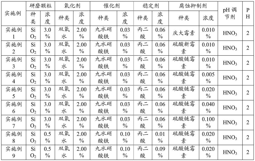 Chemical mechanical polishing solution