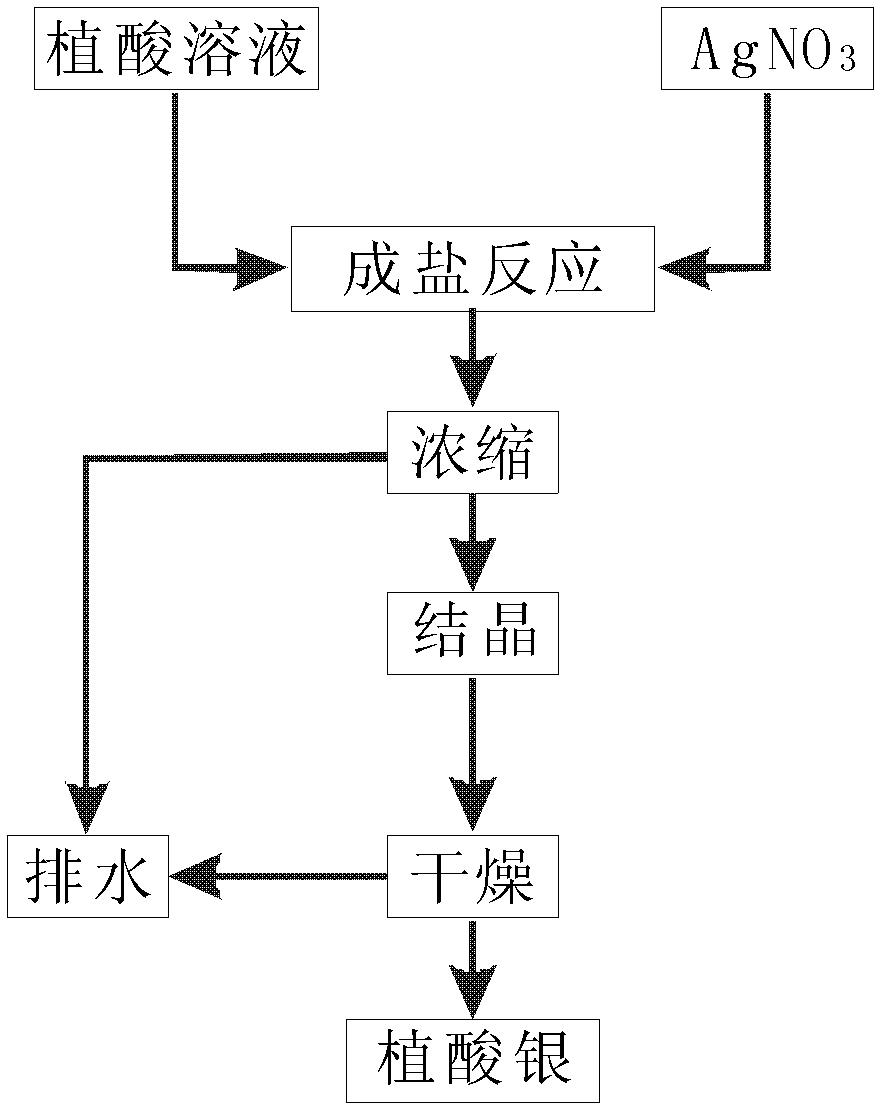 Phytic acid silver toilet soap and preparation method thereof