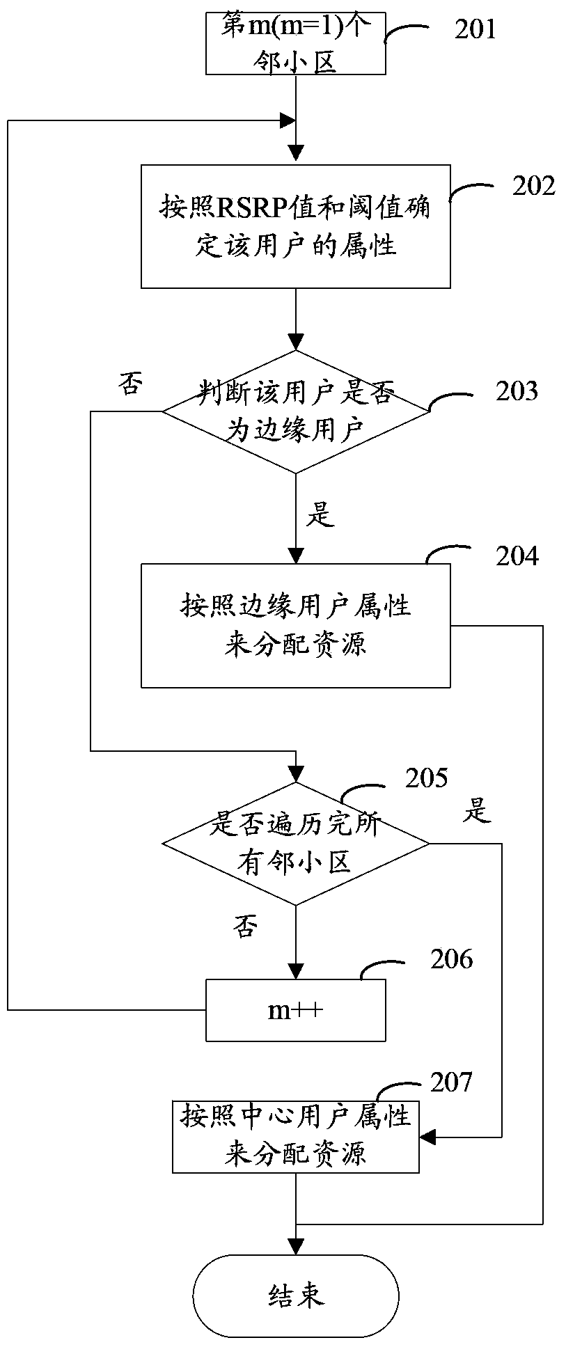 Uplink interference coordinating method applied to irregular networking