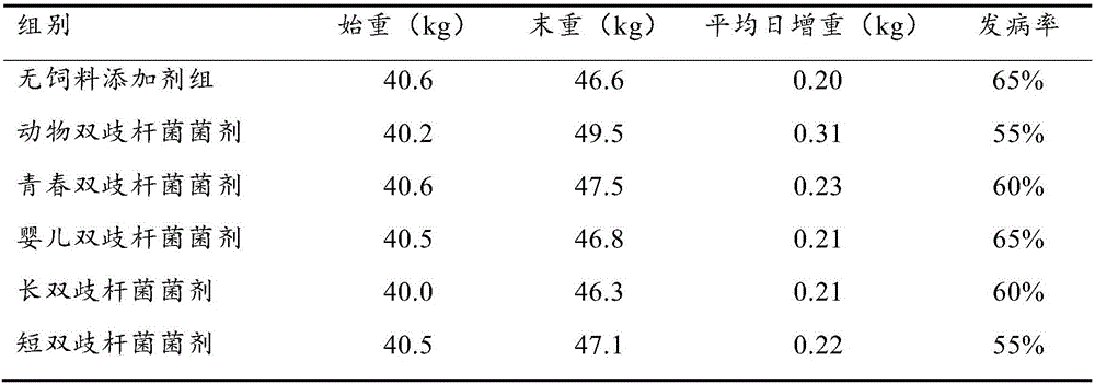 Feed additive for promoting livestock growth and preparation method and application thereof