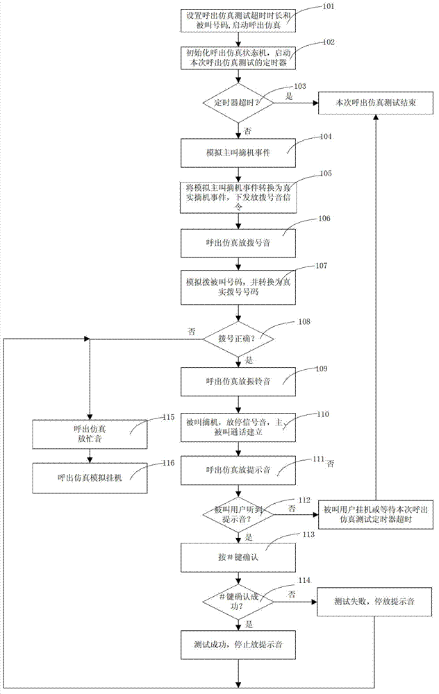 Method utilizing passive optical network (PON) system access terminal to achieve internet protocol (IP) voice service call simulation