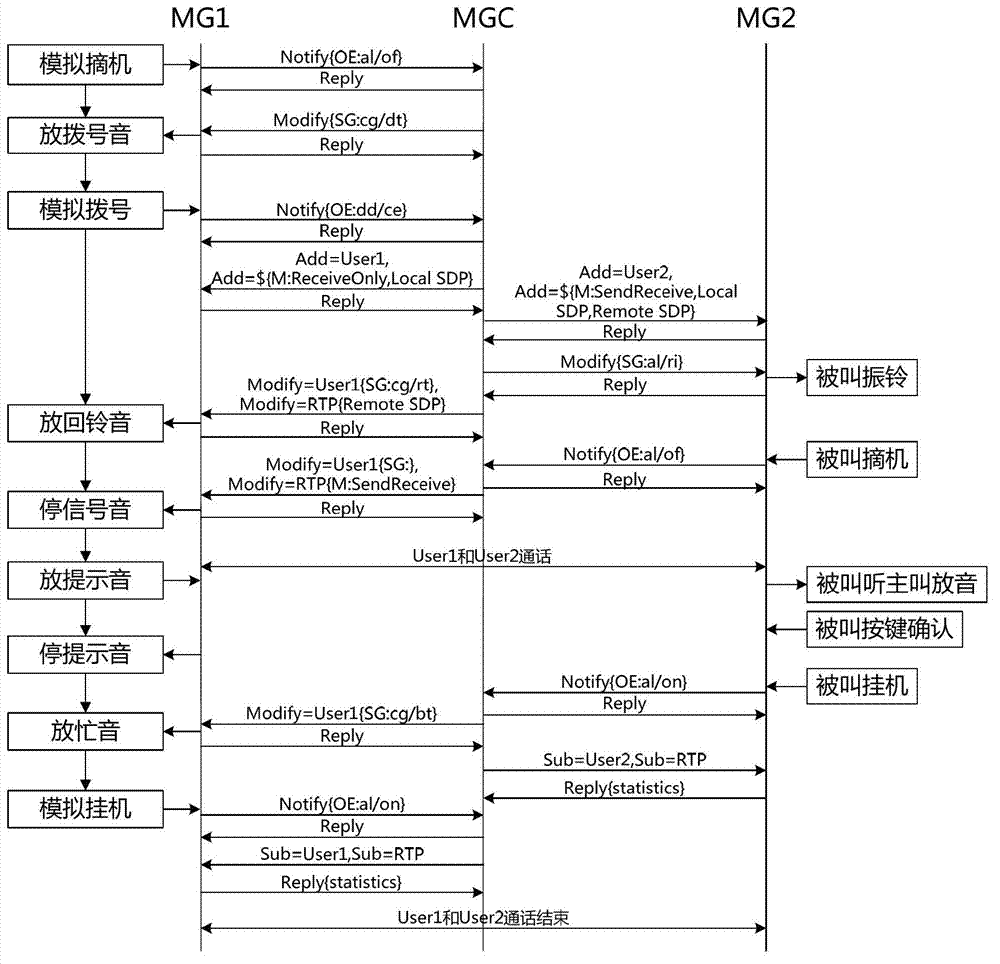 Method utilizing passive optical network (PON) system access terminal to achieve internet protocol (IP) voice service call simulation