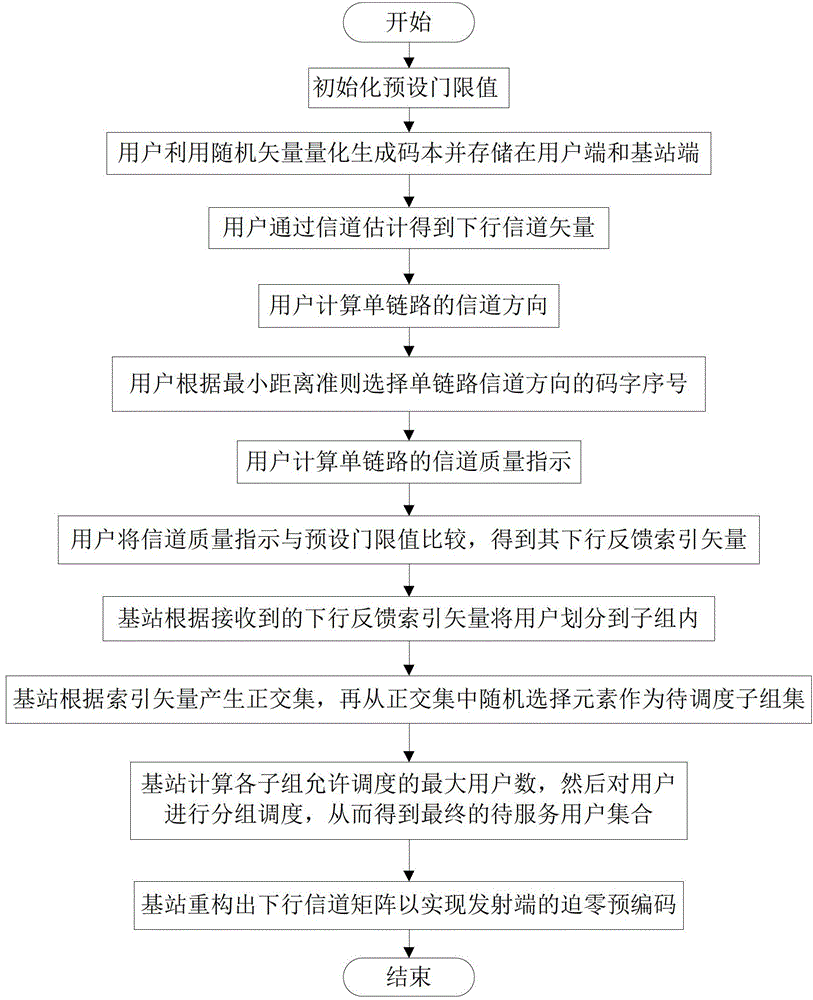 Multi-user precoding method in coordinated multi-point system