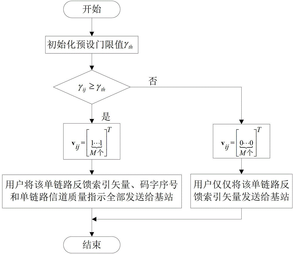 Multi-user precoding method in coordinated multi-point system