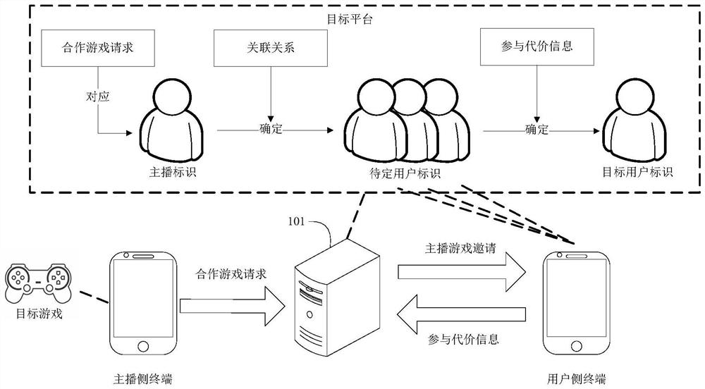 A kind of interactive method and related device