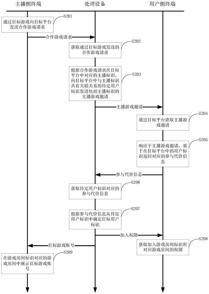 A kind of interactive method and related device