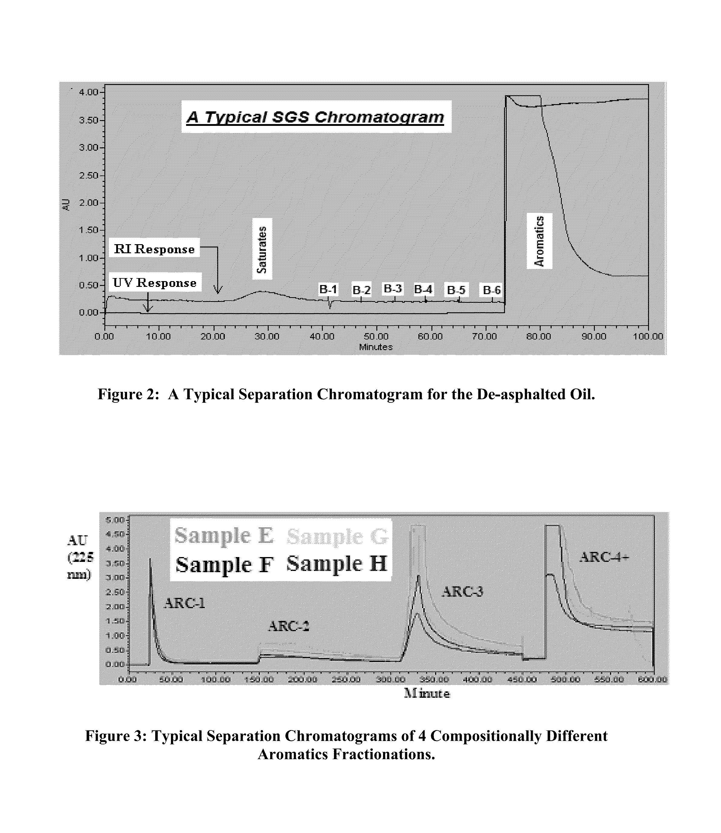 Fractionation of de-asphalted oil of vacuum resid using preparative high performance liquid chromatographic separations