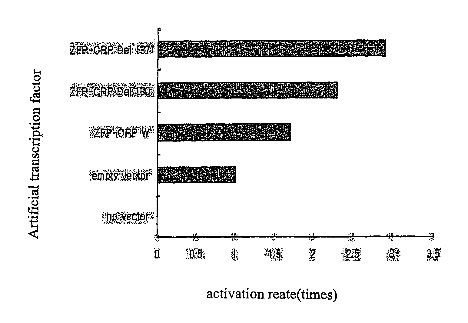 Preparation of an artificial transcription factor comprising zinc finger protein and transcription factor of prokaryote, and a use thereof