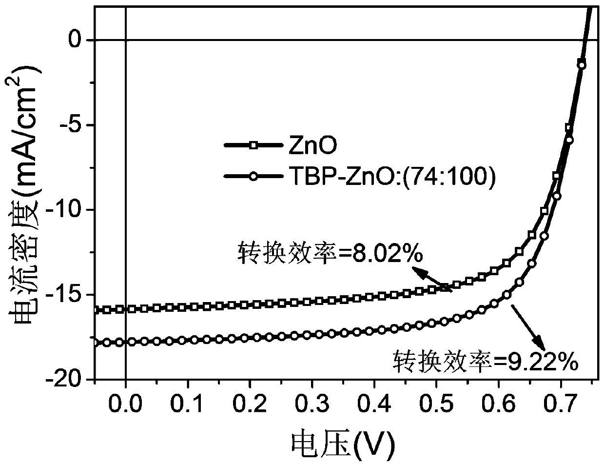 Modification method of electron transport layer for organic solar cell