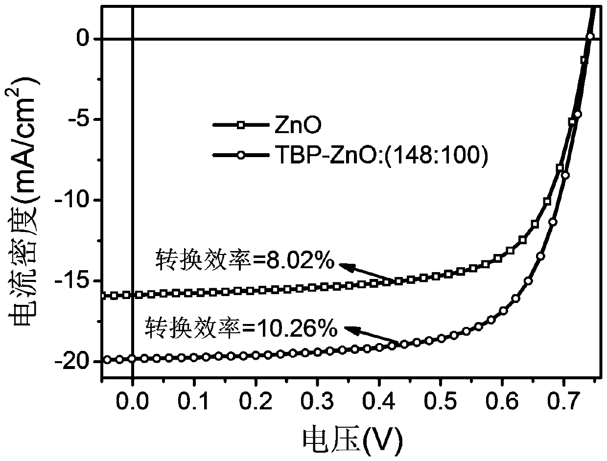 Modification method of electron transport layer for organic solar cell