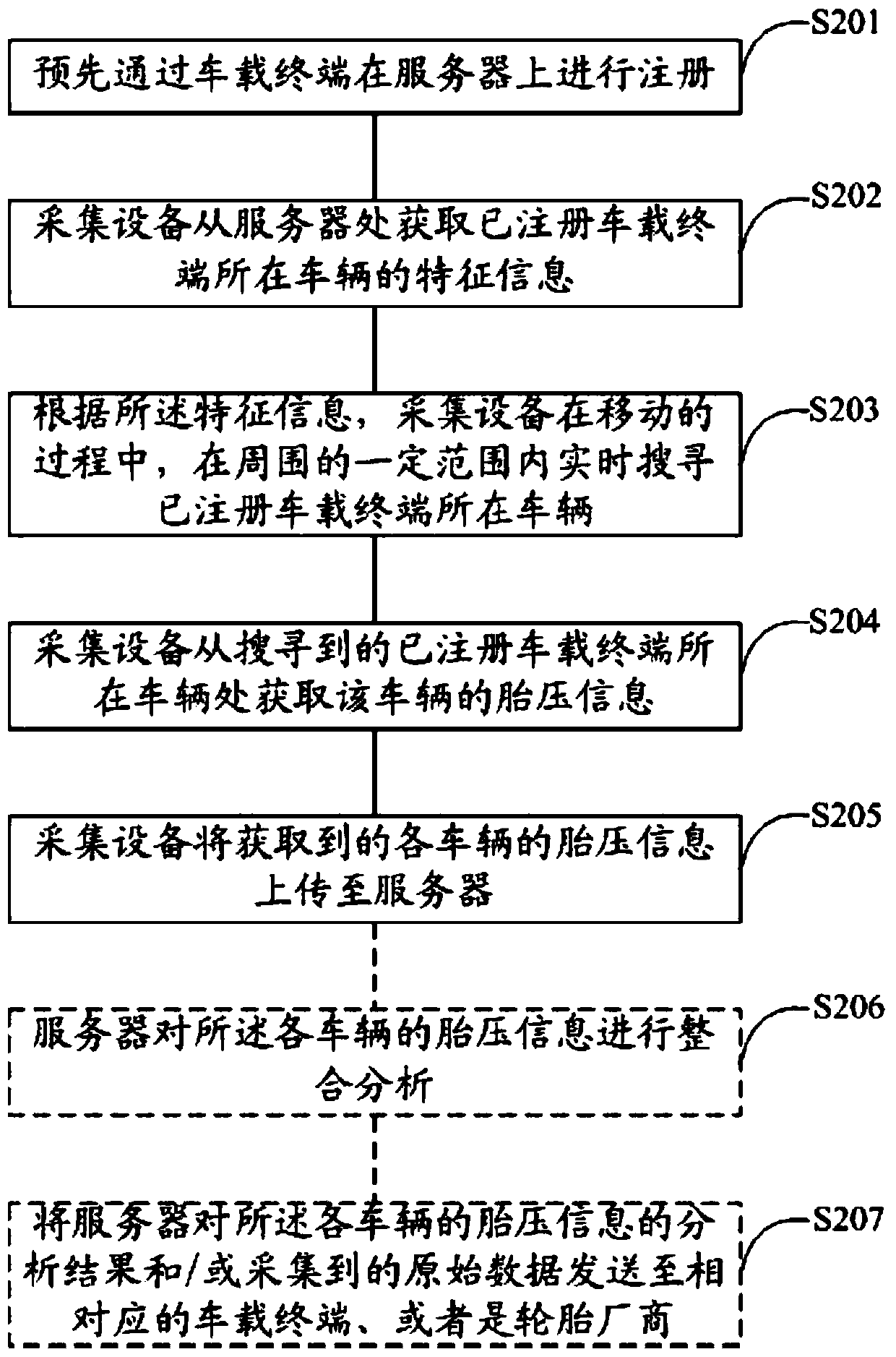 Internet of Vehicles system and tire pressure information processing method and device thereof
