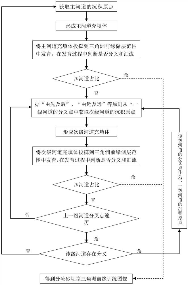 A method for establishing training images of branched channel delta fronts