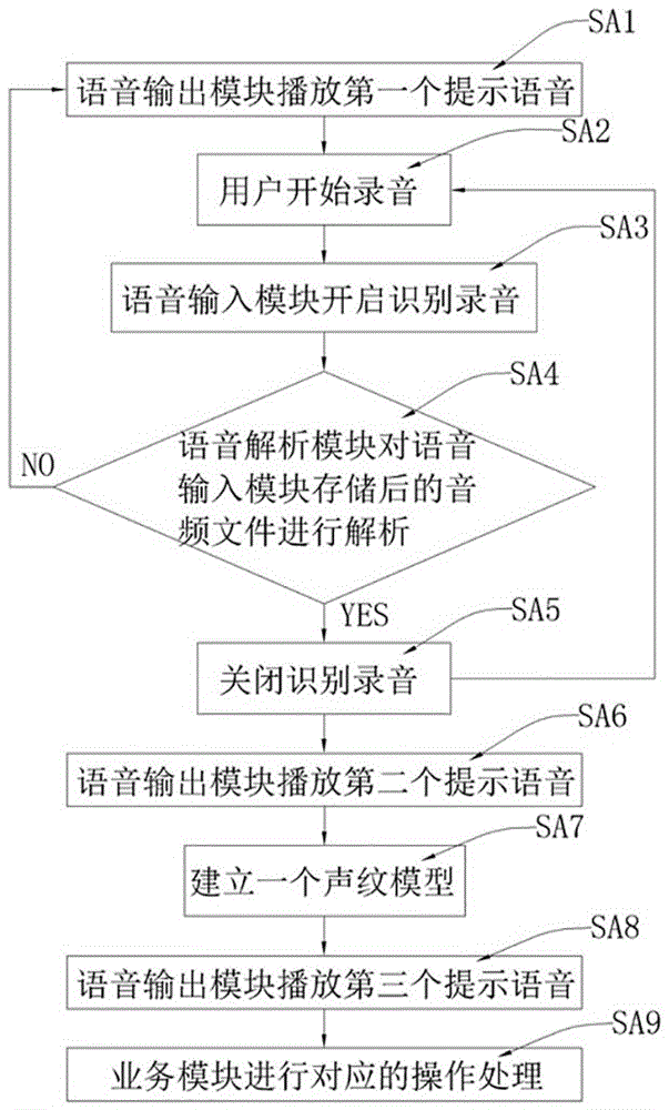 Voiceprint service system of robot, and service control method thereof