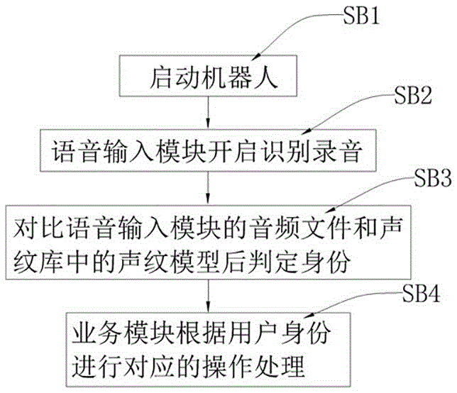 Voiceprint service system of robot, and service control method thereof