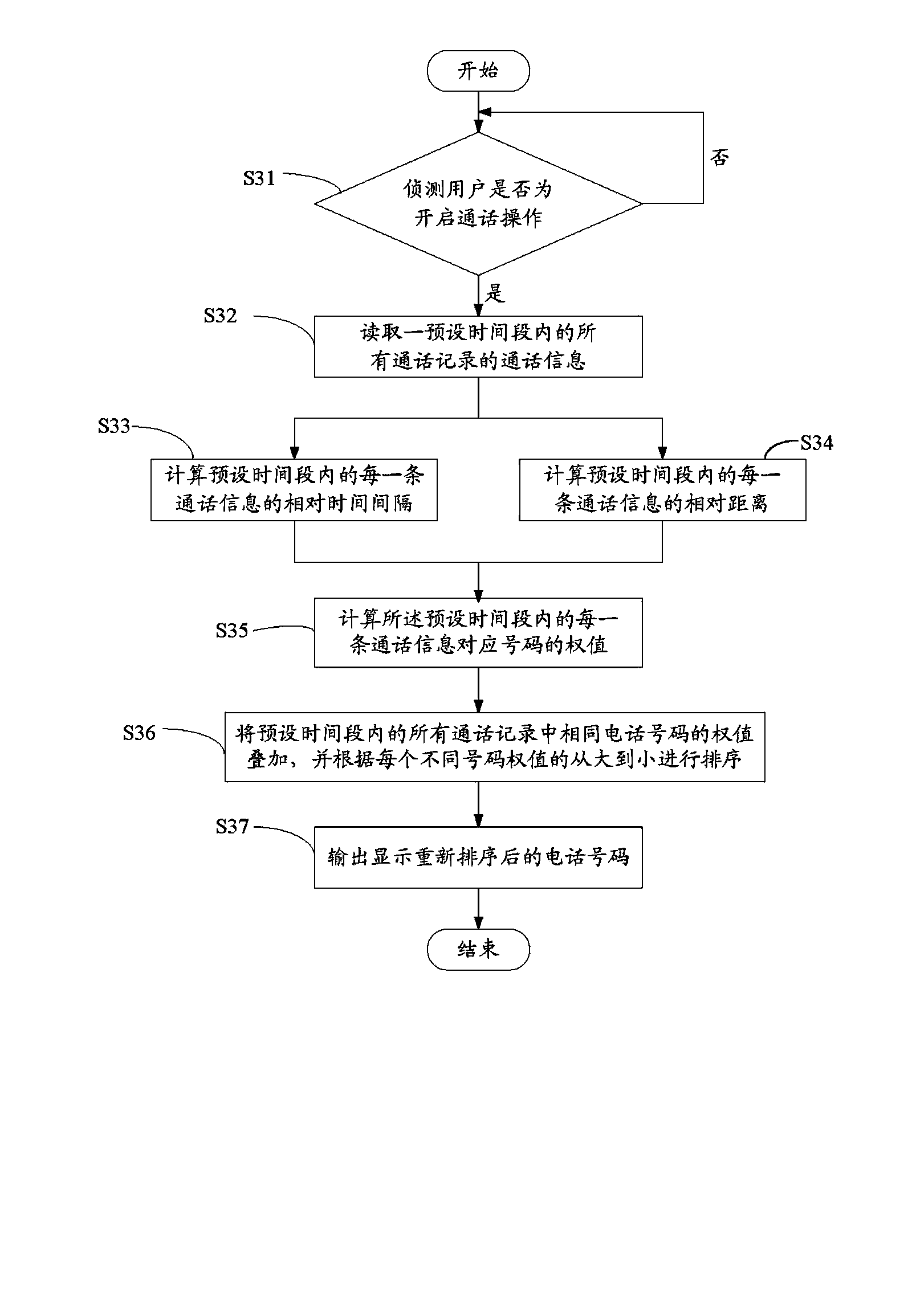 Electronic device with telephone number dynamic sorting function