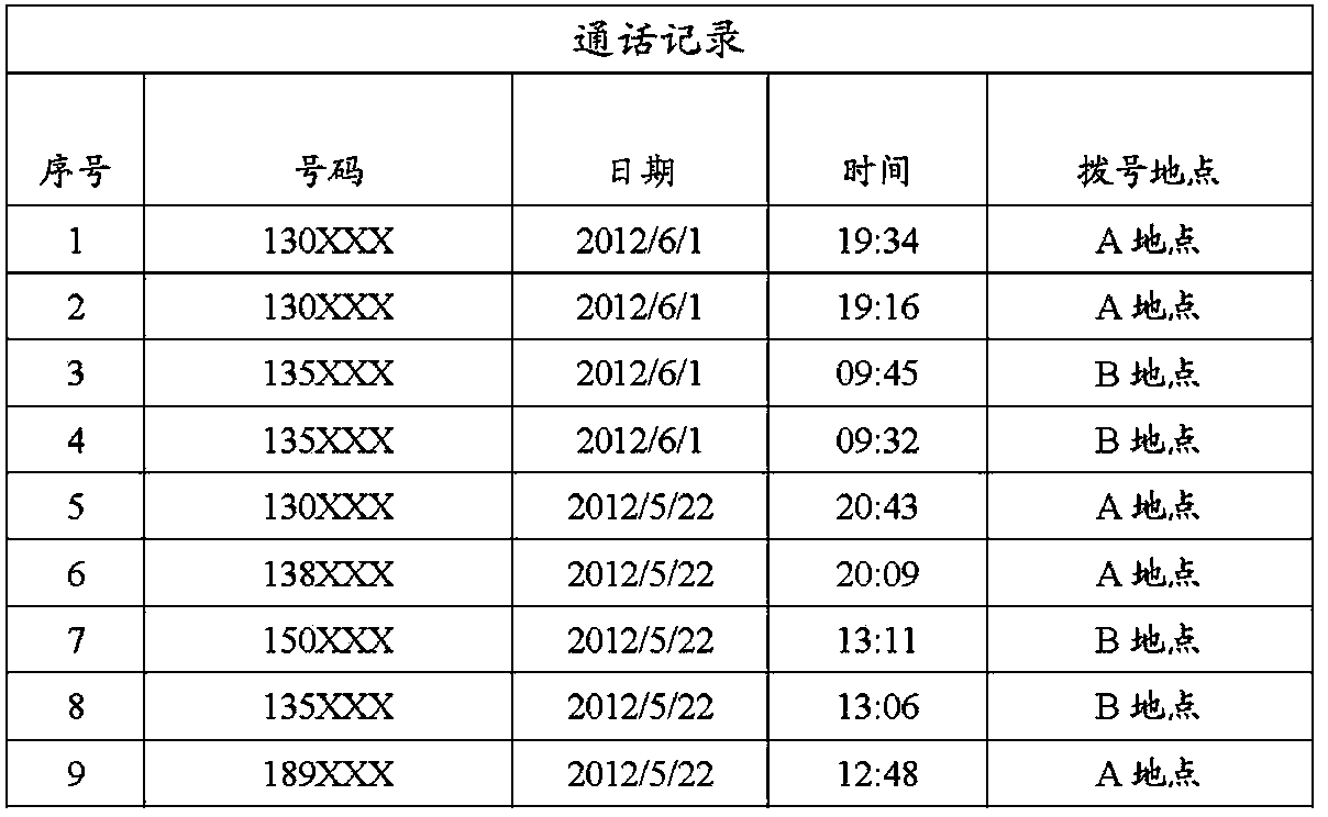 Electronic device with telephone number dynamic sorting function