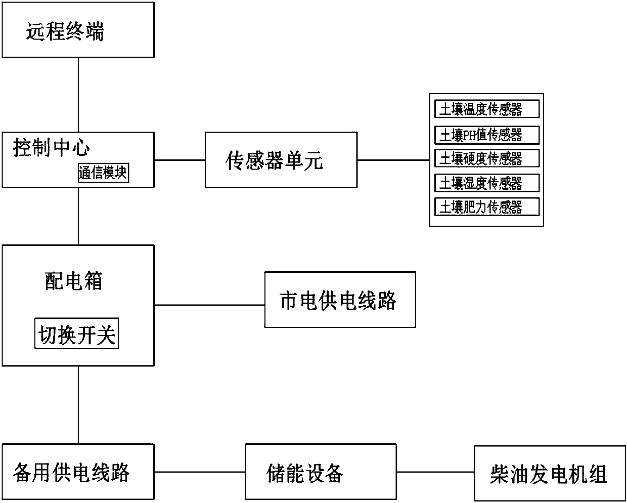 Agricultural soil monitoring system