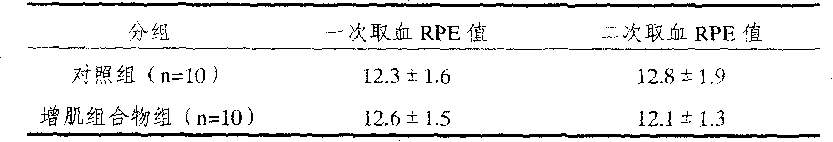 Composition with muscle-increasing function and beverage prepared thereby