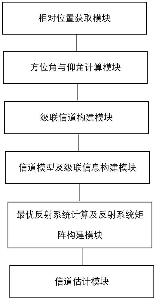 Channel estimation method and system based on positioning information assistance in RIS system in Internet of Vehicles environment