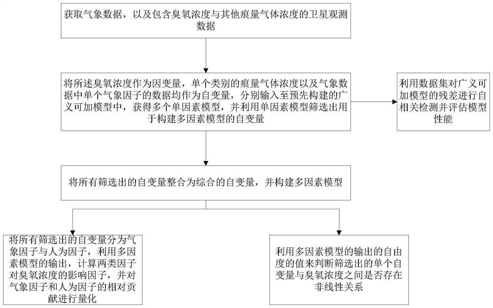 Method and system for quantifying atmospheric ozone pollution source based on domestic hyper-spectral satellite