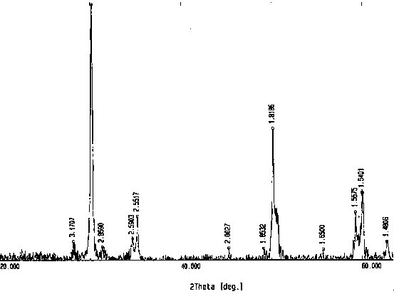 Preparation method of compound zirconium oxide