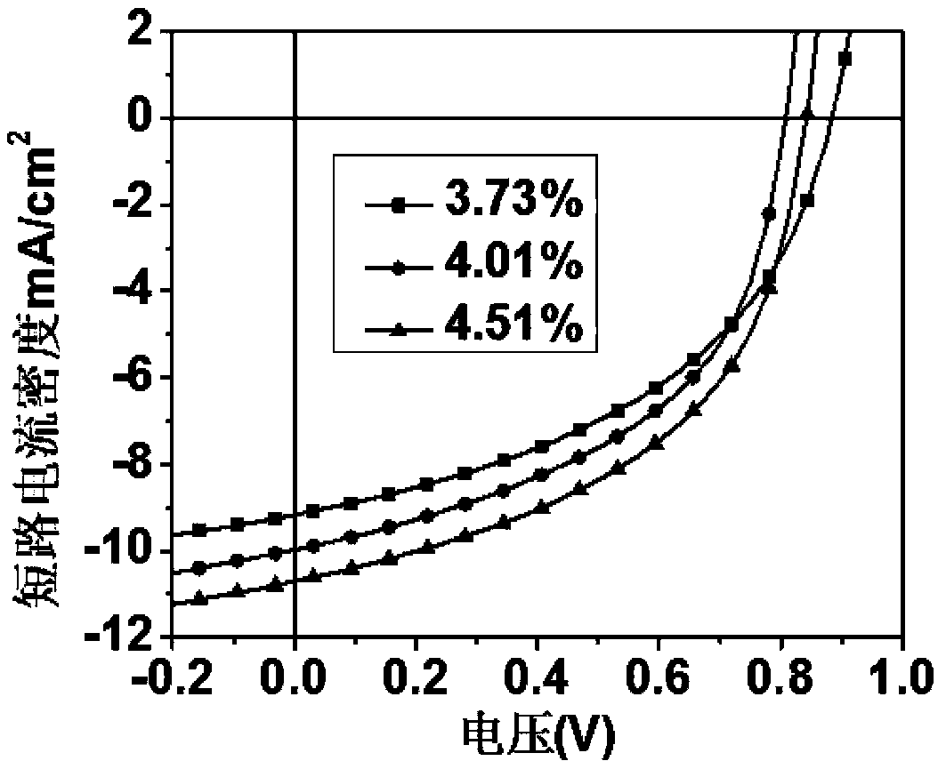 Ternary polymer solar cell