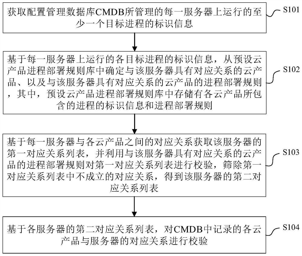 Checking method and device for configuration management database and readable storage medium