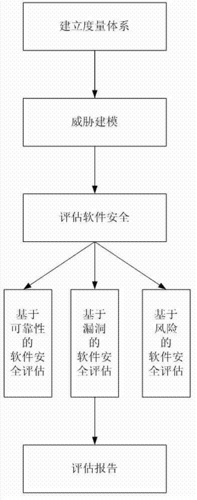 Software running security measurement and estimation method based on network environment