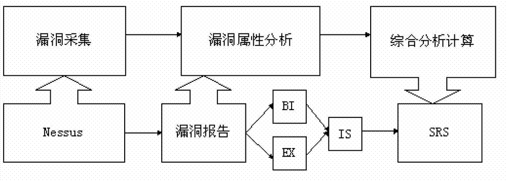 Software running security measurement and estimation method based on network environment