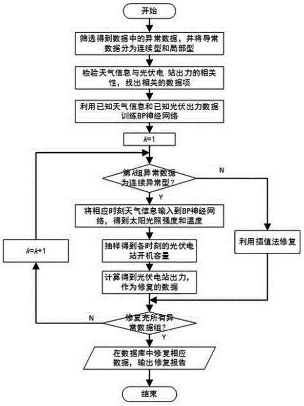 Photovoltaic power station output data repairing method based on weather information
