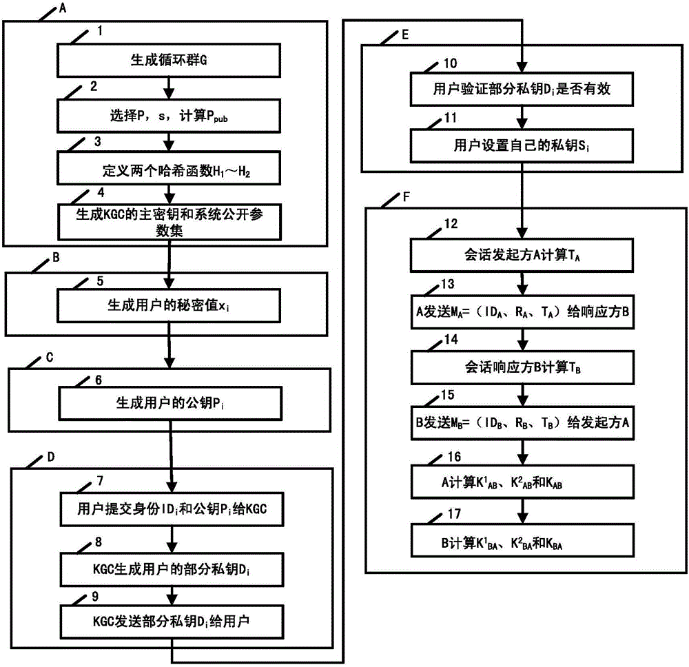Method and device of two-side authentication secret key negotiation based on certificateless