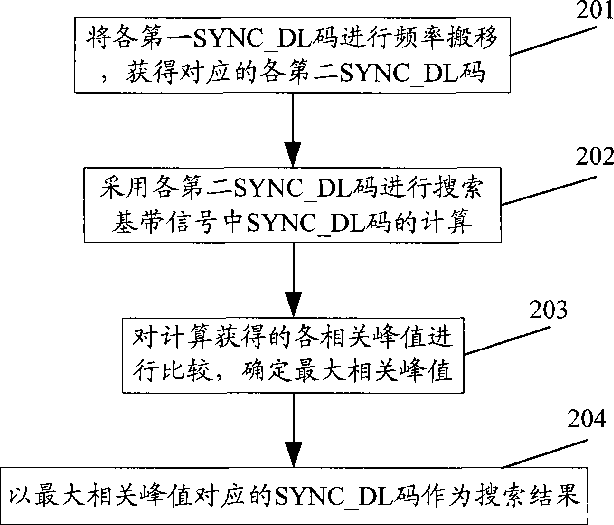 Method and apparatus for searching downlink synchronous code